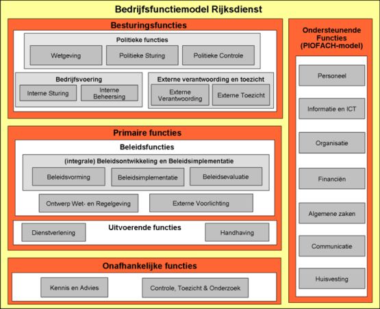 bedrijfsfunctiemodel rijksdienst